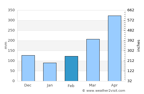 Santana average rain in February