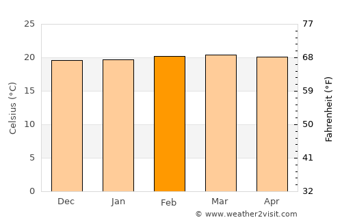 Santana average temperature in February