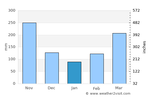 Santana average rain in January