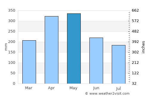 Santana average rain in May