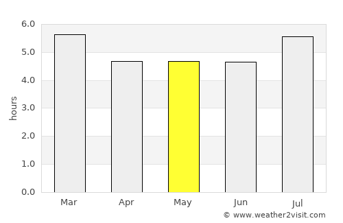 Santana average rain in May