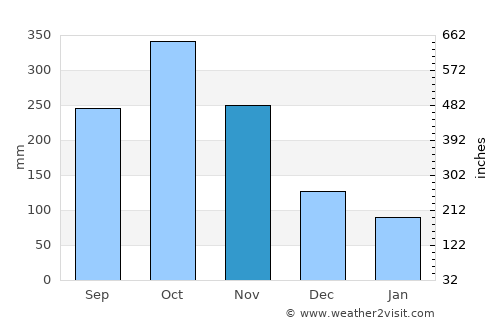 Santana average rain in November
