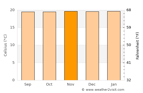 Santana average temperature in November