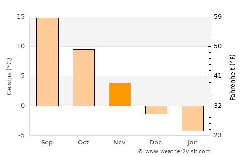 Sântana de Mureş average temperature in November