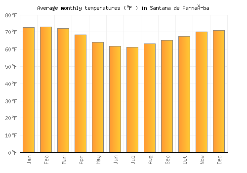 Santana de Parnaíba average temperature chart (Fahrenheit)