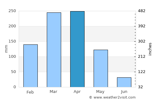 Santana do Acaraú average rain in April