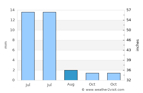 Santana do Acaraú average rain in August