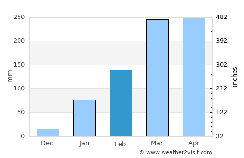 Santana do Acaraú average rain in February