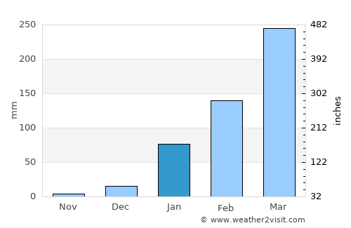 Santana do Acaraú average rain in January