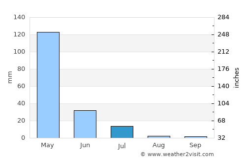 Santana do Acaraú average rain in July
