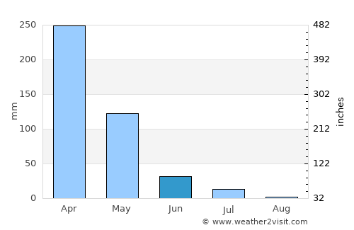 Santana do Acaraú average rain in June