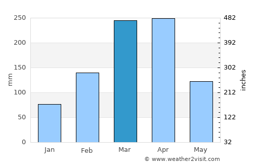 Santana do Acaraú average rain in March