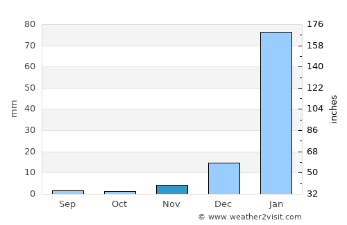 Santana do Acaraú average rain in November