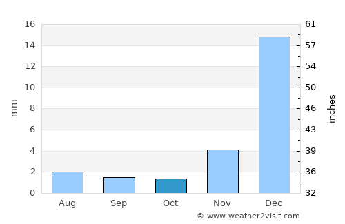 Santana do Acaraú average rain in October