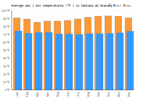 Santana do Acaraú average minimum / maximum temperatures (Fahrenheit)