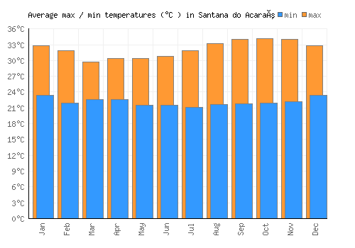 Santana do Acaraú average minimum / maximum temperatures (Celsius)