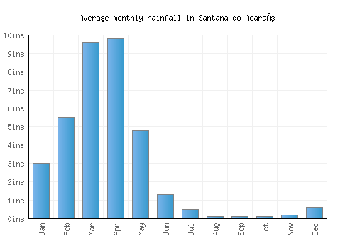 Santana do Acaraú monthly rainfall chart (inches)