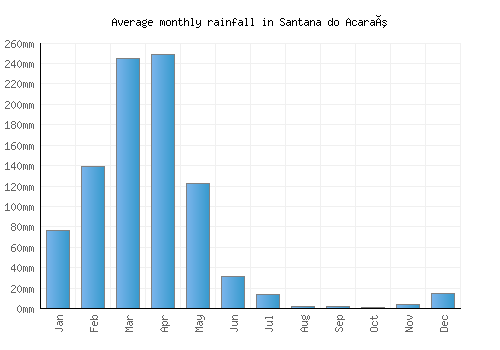 Santana do Acaraú monthly rainfall chart (mm)