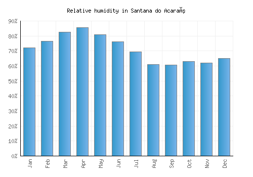 Santana do Acaraú relative humidity averages