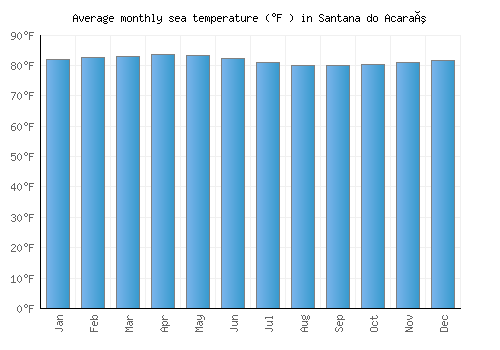 Santana do Acaraú average sea temperature chart (Fahrenheit)