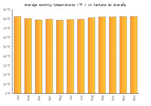 Santana do Acaraú average temperature chart (Fahrenheit)