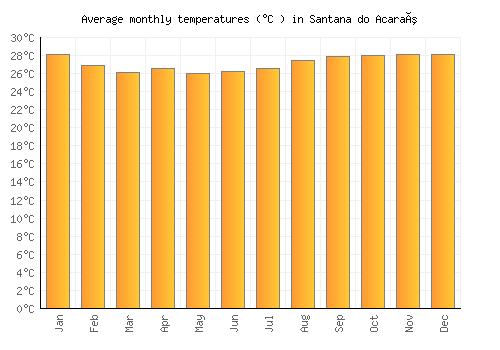 Santana do Acaraú average temperature chart (Celsius)