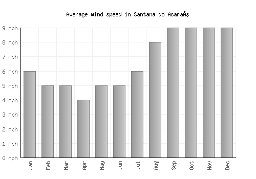 Santana do Acaraú average winspeed by month (mph)