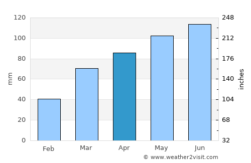 Santana do Ipanema average rain in April