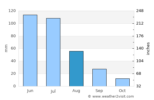 Santana do Ipanema average rain in August