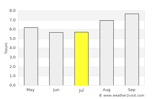 Santana do Ipanema average rain in July