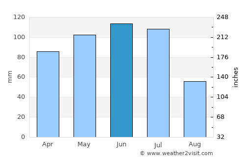 Santana do Ipanema average rain in June
