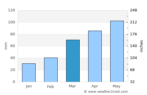 Santana do Ipanema average rain in March
