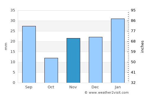 Santana do Ipanema average rain in November
