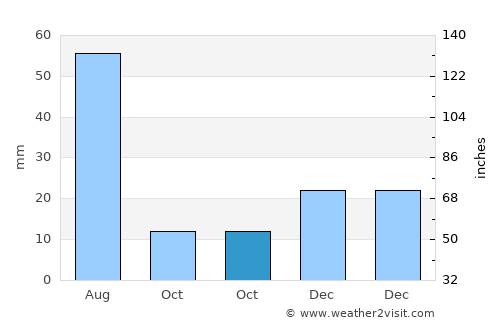 Santana do Ipanema average rain in October