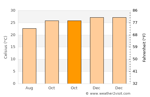 Santana do Ipanema average temperature in October