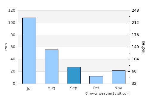 Santana do Ipanema average rain in September