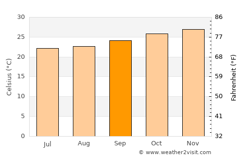 Santana do Ipanema average temperature in September
