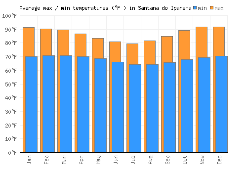 Santana do Ipanema average minimum / maximum temperatures (Fahrenheit)