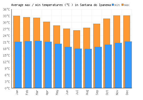 Santana do Ipanema average minimum / maximum temperatures (Celsius)
