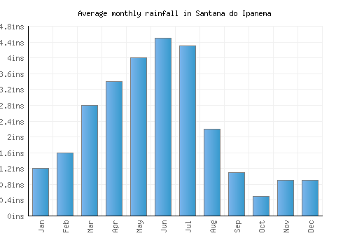 Santana do Ipanema monthly rainfall chart (inches)