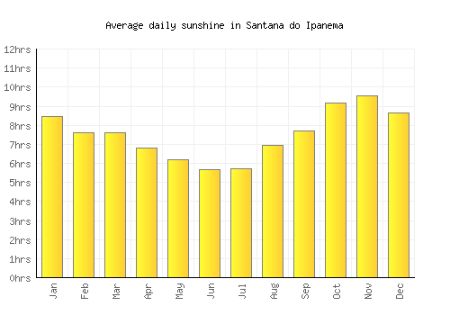 Santana do Ipanema average daily sunshine chart