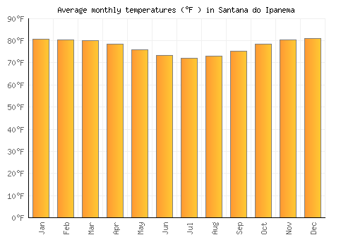 Santana do Ipanema average temperature chart (Fahrenheit)