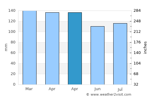 Santana do Livramento average rain in April