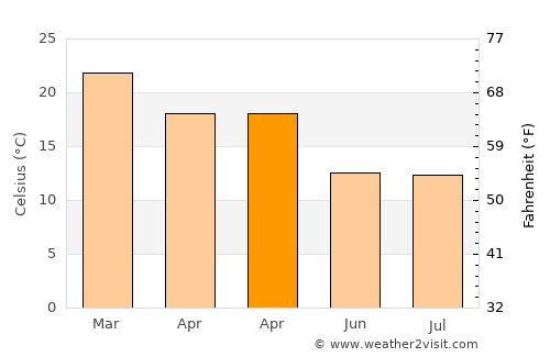 Santana do Livramento average temperature in April