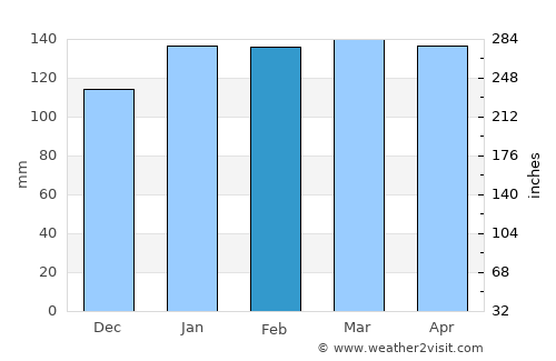 Santana do Livramento average rain in February