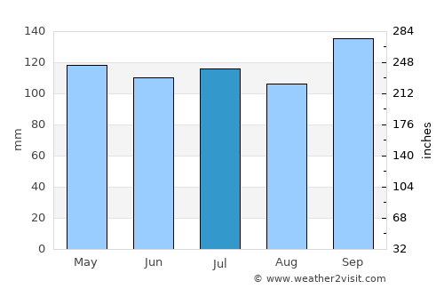 Santana do Livramento average rain in July