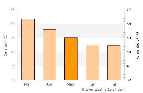 Santana do Livramento average temperature in May