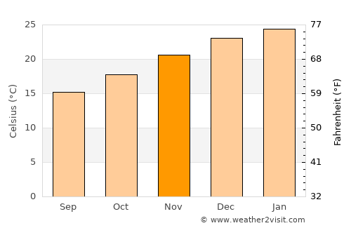 Santana do Livramento average temperature in November
