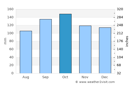 Santana do Livramento average rain in October