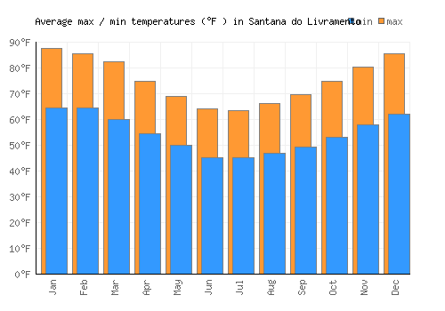 Santana do Livramento average minimum / maximum temperatures (Fahrenheit)